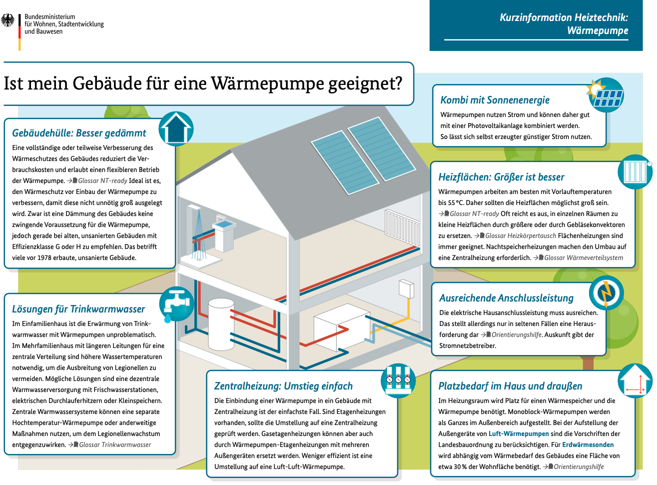 Factsheet Waermepumpe BBSR In der Mitte ist ein leeres Haus mit zwei Stockwerken abgebildet. einzig die rohre für Wasser und Energieversorgung sind verschiedenfarbig eingezeichnet. Drumherum sind Erklärungen zu den einzelnen Rohren.